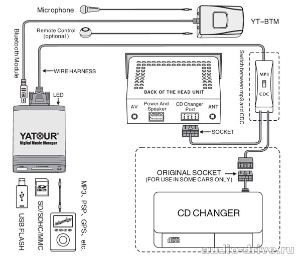YATOUR OPEL цифровой USB/SD чейнджер для подключения к штатным ГУ автомобилей OPEL